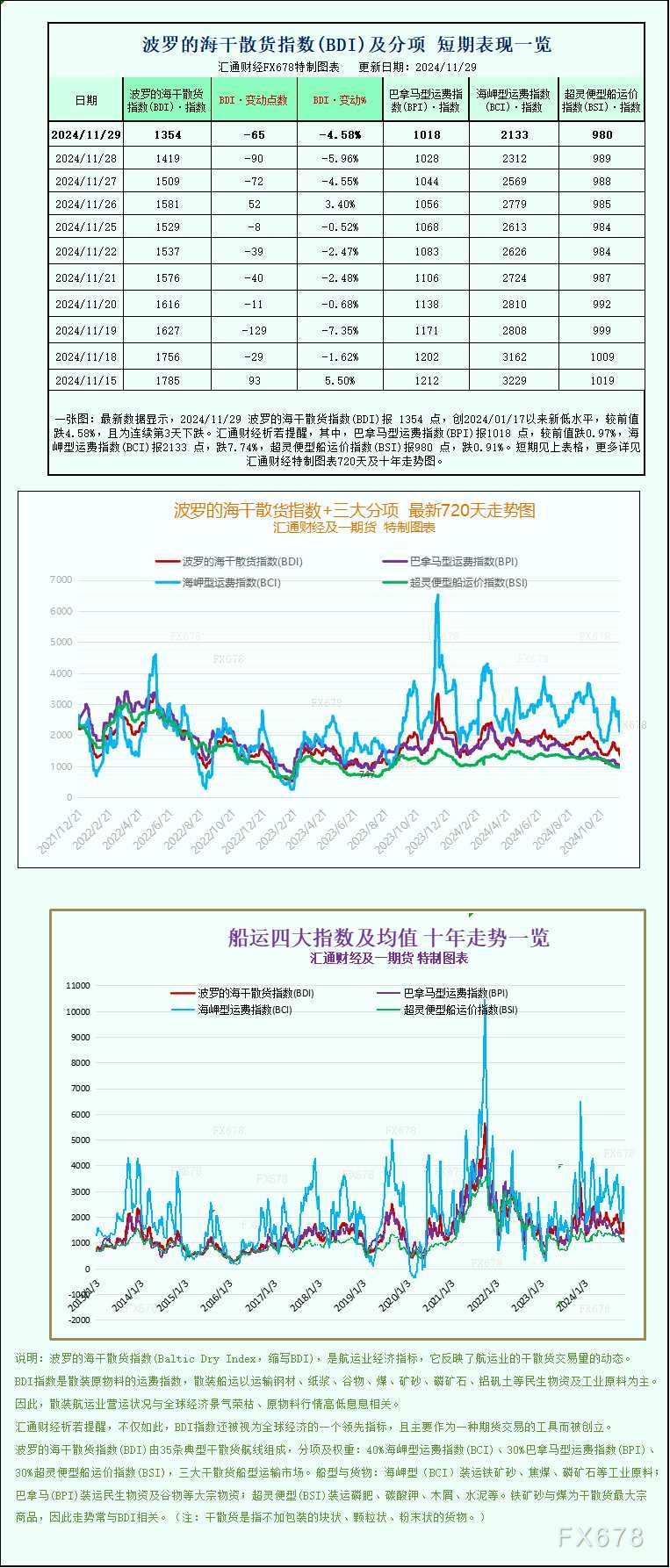 新闻动态-一张图：波罗的海航运指数跌至10个月低点，因各航线运价下跌(2024年11月30日)