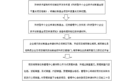 中小企业创新基金申请流程.jpg